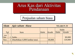 Arus Kas dari AktivitasArus Kas dari Aktivitas
PendanaanPendanaan
Arus Kas dari AktivitasArus Kas dari Aktivitas
PendanaanPendanaan
Akun Agio saham –biasa NO.AKUN 34
Saldo
Tgl Item Debit Kredit Debit Kredit
Jan. 1 Saldo 80,000
Nov. 1 Diterbitkan 4,000 lembar tunai 40,000 120,000
Penjualan saham biasaPenjualan saham biasa
2006
 