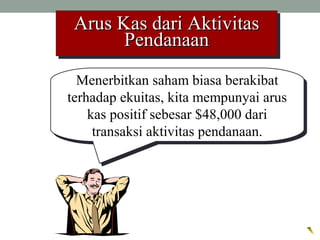 Arus Kas dari AktivitasArus Kas dari Aktivitas
PendanaanPendanaan
Arus Kas dari AktivitasArus Kas dari Aktivitas
PendanaanPendanaan
Menerbitkan saham biasa berakibat
terhadap ekuitas, kita mempunyai arus
kas positif sebesar $48,000 dari
transaksi aktivitas pendanaan.
Menerbitkan saham biasa berakibat
terhadap ekuitas, kita mempunyai arus
kas positif sebesar $48,000 dari
transaksi aktivitas pendanaan.
 