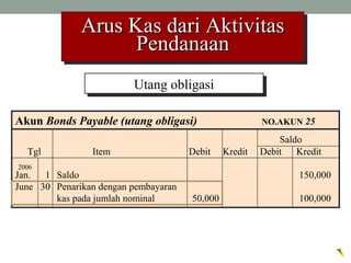 Arus Kas dari AktivitasArus Kas dari Aktivitas
PendanaanPendanaan
Arus Kas dari AktivitasArus Kas dari Aktivitas
PendanaanPendanaan
Akun Bonds Payable (utang obligasi) NO.AKUN 25
Saldo
Tgl Item Debit Kredit Debit Kredit
Jan. 1 Saldo 150,000
June 30 Penarikan dengan pembayaran
kas pada jumlah nominal 50,000 100,000
Utang obligasiUtang obligasi
2006
 