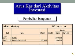 Akun Gedung NO. AKUN 18
Saldo
Tgl Item Debit Kredit Debit Kredit
Jan. 1 Saldo 200,000
Des. 27 Pembelian tunai 60,000 260,000
2006
Arus Kas dari AktivitasArus Kas dari Aktivitas
InvestasiInvestasi
Arus Kas dari AktivitasArus Kas dari Aktivitas
InvestasiInvestasi
Pembelian bangunanPembelian bangunan
 