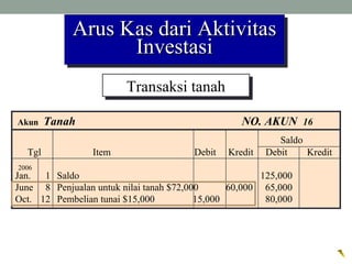 Arus Kas dari AktivitasArus Kas dari Aktivitas
InvestasiInvestasi
Arus Kas dari AktivitasArus Kas dari Aktivitas
InvestasiInvestasi
Akun Tanah NO. AKUN 16
Saldo
Tgl Item Debit Kredit Debit Kredit
Jan. 1 Saldo 125,000
June 8 Penjualan untuk nilai tanah $72,000 60,000 65,000
Oct. 12 Pembelian tunai $15,000 15,000 80,000
Transaksi tanahTransaksi tanah
2006
 