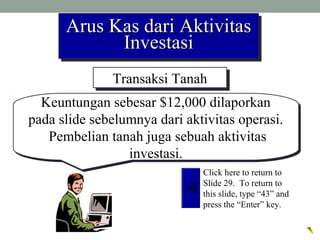 Arus Kas dari AktivitasArus Kas dari Aktivitas
InvestasiInvestasi
Arus Kas dari AktivitasArus Kas dari Aktivitas
InvestasiInvestasi
Keuntungan sebesar $12,000 dilaporkan
pada slide sebelumnya dari aktivitas operasi.
Pembelian tanah juga sebuah aktivitas
investasi.
Keuntungan sebesar $12,000 dilaporkan
pada slide sebelumnya dari aktivitas operasi.
Pembelian tanah juga sebuah aktivitas
investasi.
Click here to return to
Slide 29. To return to
this slide, type “43” and
press the “Enter” key.
Transaksi TanahTransaksi Tanah
 