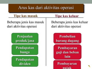 Tipe kas masuk Tipe kas keluar
Beberapa jenis kas masuk
dari aktivitas operasi
Arus kas dari aktivitas operasiArus kas dari aktivitas operasiArus kas dari aktivitas operasiArus kas dari aktivitas operasi
PendapatanPendapatan
bungabunga
PenjualanPenjualan
produk/jasaproduk/jasa
PendapatanPendapatan
dividendividen
Beberapa jenis kas keluar
dari aktivitas operasi
PembelianPembelian
barang dagangbarang dagang
PembayaranPembayaran
gaji dan bebangaji dan beban
lainlain
PembayaranPembayaran
pajak
 