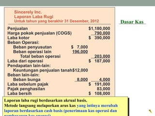 Sincerely Inc.
Laporan Laba Rugi
Untuk tahun yang berakhir 31 Desember, 2012
Penjualan $1,180,000
Harga pokok penjualan (COGS) 790,000
Laba kotor $ 390,000
Beban Operasi:
Beban penyusutan $ 7,000
Beban operasi lain 196,000
Total beban operasi 203,000
Laba dari operasi $ 187,000
Pendapatan lain-lain:
Keuntungan penjualan tanah$12,000
Beban lain-lain:
Beban bunga 8,000 4,000
Laba sebelum pajak $ 191,000
Pajak penghasilan 83,000
Laba bersih $ 108,000
Laporan laba rugi berdasarkan akrual basis.
Metode langsung melaporkan arus kas yang intinya merubah
laporan berdasarkan cash basis (penerimaan kas operasi dan
Laporan laba rugi berdasarkan akrual basis.
Metode langsung melaporkan arus kas yang intinya merubah
laporan berdasarkan cash basis (penerimaan kas operasi dan
Dasar Kas
 