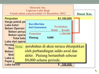 Sincerely Inc.
Laporan Laba Rugi
Untuk tahun yang berakhir 31 Desember, 2012
Penjualan $1,180,000
Harga pokok penjualan (COGS) 790,000
Laba kotor $ 390,000
Beban Operasi:
Beban penyusutan $ 7,000
Beban operasi lain 196,000
Total beban operasi 203,000
Laba dari operasi $ 187,000
Pendapatan lain-lain:
Keuntungan penjualan tanah $12,000
Beban lain-lain:
Beban bunga 8,000 4,000
Laba sebelum pajak $ 191,000
Pajak penghasilan 83,000
Laba bersih $ 108,000
Debit Kredit
Perubahan
Kas diterima
dari konsumen
Note: perubahan di akun neraca ditunjukkan
oleh perbandingan saldo awal dan
akhir. Piutang bertambah sebesar
$9,000 selama periode.
Note: perubahan di akun neraca ditunjukkan
oleh perbandingan saldo awal dan
akhir. Piutang bertambah sebesar
$9,000 selama periode.
Penjualan 1,180,000
Piutang 9,000
Dasar Kas
 