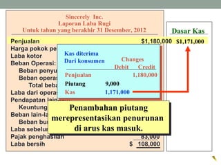 Sincerely Inc.
Laporan Laba Rugi
Untuk tahun yang berakhir 31 Desember, 2012
Penjualan $1,180,000
Harga pokok penjualan (COGS) 790,000
Laba kotor $ 390,000
Beban Operasi:
Beban penyusutan $ 7,000
Beban operasi lain 196,000
Total beban operasi 203,000
Laba dari operasi $ 187,000
Pendapatan lain-lain:
Keuntungan penjualan tanah $12,000
Beban lain-lain:
Beban bunga 8,000 4,000
Laba sebelum pajak $ 191,000
Pajak penghasilan 83,000
Laba bersih $ 108,000
Kas diterima
Dari konsumen
Penambahan piutang
merepresentasikan penurunan
di arus kas masuk.
Penambahan piutang
merepresentasikan penurunan
di arus kas masuk.
$1,171,000
Kas 1,171,000
Penjualan 1,180,000
Piutang 9,000
Changes
Debit Credit
Dasar Kas
 