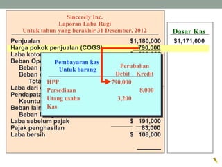 Sincerely Inc.
Laporan Laba Rugi
Untuk tahun yang berakhir 31 Desember, 2012
Penjualan $1,180,000 $1,171,000
Harga pokok penjualan (COGS) 790,000
Laba kotor $ 390,000
Beban Operasi:
Beban penyusutan $ 7,000
Beban operasi lain 196,000
Total beban operasi 203,000
Laba dari operasi $ 187,000
Pendapatan lain-lain:
Keuntungan penjualan tanah $12,000
Beban lain-lain:
Beban bunga 8,000 4,000
Laba sebelum pajak $ 191,000
Pajak penghasilan 83,000
Laba bersih $ 108,000
Debit Kredit
HPP 790,000
Persediaan 8,000
Utang usaha 3,200
Kas
Perubahan
Pembayaran kas
Untuk barang
Dasar Kas
 