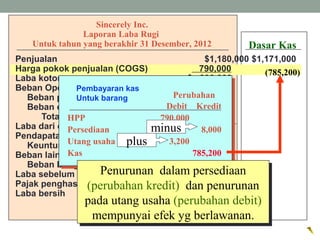 Sincerely Inc.
Laporan Laba Rugi
Untuk tahun yang berakhir 31 Desember, 2012
Penjualan $1,180,000 $1,171,000
Harga pokok penjualan (COGS) 790,000
Laba kotor $ 390,000
Beban Operasi:
Beban penyusutan $ 7,000
Beban operasi lain 196,000
Total beban operasi 203,000
Laba dari operasi $ 187,000
Pendapatan lain-lain:
Keuntungan penjualan tanah $12,000
Beban lain-lain:
Beban bunga 8,000 4,000
Laba sebelum pajak $ 191,000
Pajak penghasilan 83,000
Laba bersih $ 108,000
Debit Kredit
HPP 790,000
Persediaan 8,000
Utang usaha 3,200
Kas 785,200
Perubahan
Pembayaran kas
Untuk barang
(785,200)
Penurunan dalam persediaan
(perubahan kredit) dan penurunan
pada utang usaha (perubahan debit)
mempunyai efek yg berlawanan.
Penurunan dalam persediaan
(perubahan kredit) dan penurunan
pada utang usaha (perubahan debit)
mempunyai efek yg berlawanan.
Dasar Kas
minus
plus
 