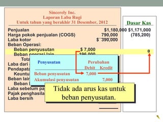 Sincerely Inc.
Laporan Laba Rugi
Untuk tahun yang berakhir 31 Desember, 2012
Penjualan $1,180,000 $1,171,000
Harga pokok penjualan (COGS) 790,000 (785,200)
Laba kotor $ 390,000
Beban Operasi:
Beban penyusutan $ 7,000
Beban operasi lain 196,000
Total beban operasi 203,000
Laba dari operasi $ 187,000
Pendapatan lain-lain:
Keuntungan penjualan tanah $12,000
Beban lain-lain:
Beban bunga 8,000 4,000
Laba sebelum pajak $ 191,000
Pajak penghasilan 83,000
Laba bersih $ 108,000
Debit Kredit
Beban penyusutan 7,000
Akumulasi penyusutan 7,000
PerubahanPenyusutan
Tidak ada arus kas untuk
beban penyusutan.
Tidak ada arus kas untuk
beban penyusutan.
0
Dasar Kas
 