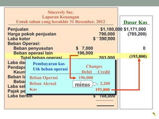 Sincerely Inc.
Laporan Keuangan
Untuk tahun yang berakhir 31 Desember, 2012
Penjualan $1,180,000 $1,171,000
Harga pokok penjualan 790,000 (785,200)
Laba kotor $ 390,000
Beban Operasi:
Beban penyusutan $ 7,000 0
Beban operasi lain 196,000
Total beban operasi 203,000
Laba dari operasi $ 187,000
Pendapatan lain-lain:
Keuntungan penjualan tanah $12,000
Beban lain-lain:
Beban bunga 8,000 4,000
Laba sebelum pajak $ 191,000
Pajak penghasilan 83,000
Laba bersih $ 108,000
ChangesDebit Credit
Beban Operasi 196,000
Beban Akrual 2,200
Kas
Changes
Pembayaran kas
Utk beban operasi
193,800
(193,800)
Dasar Kas
minus
 