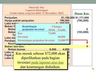 Penjualan $1,180,000 $1,171,000
Harga pokok penjualan 790,000 (785,200)
Laba kotor $ 390,000
Beban Operasi:
Beban penyusutan $ 7,000 0
Beban operasi lain 196,000 (193,800)
Total beban operasi 203,000
Laba dari operasi $ 187,000
Pendapatan lain-lain:
Keuntungan penjualan tanah $12,000
Beban lain-lain:
Beban bunga 8,000 4,000
Laba sebelum pajak $ 191,000
Pajak penghasilan 83,000
Laba bersih $ 108,000
Sincerely Inc.
Laporan Keuangan
Untuk tahun yang berakhir 31 Desember, 2012
Debit Credit
Kas 72,000
Investasi 60,000
Keuntungan penjualan investasi 12,000
ChangesKeuntungan
penjualan investasi
0
Kas masuk sebesar $72,000 akan
diperlihatkan pada bagian
investasi pada laporan arus kas
dan keuntungan diabaikan.
Kas masuk sebesar $72,000 akan
diperlihatkan pada bagian
investasi pada laporan arus kas
dan keuntungan diabaikan.
Dasar Kas
 