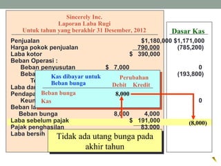 Sincerely Inc.
Laporan Laba Rugi
Untuk tahun yang berakhir 31 Desember, 2012
Penjualan $1,180,000 $1,171,000
Harga pokok penjualan 790,000 (785,200)
Laba kotor $ 390,000
Beban Operasi :
Beban penyusutan $ 7,000 0
Beban operasi lain 196,000 (193,800)
Total beban operasi 203,000
Laba dari operasi $ 187,000
Pendapatan lain-lain:
Keuntungan penjualan tanah $12,000 0
Beban lain-lain:
Beban bunga 8,000 4,000
Laba sebelum pajak $ 191,000
Pajak penghasilan 83,000
Laba bersih $ 108,000
Debit Kredit
Beban bunga
Kas
PerubahanKas dibayar untuk
Beban bunga
8,000
(8,000)
Tidak ada utang bunga pada
akhir tahun
Tidak ada utang bunga pada
akhir tahun
Dasar Kas
 