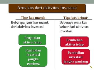 Beberapa jenis kas masuk
dari aktivitas investasi
Tipe kas masuk Tipe kas keluar
PenjualanPenjualan
investasiinvestasi
jangkajangka
panjangpanjang
PenjualanPenjualan
aktiva tetapaktiva tetap
PembelianPembelian
aktiva tetapaktiva tetap
PembelianPembelian
investasiinvestasi
jangka panjangjangka panjang
Beberapa jenis kas
keluar dari aktivitas
investasi
Arus kas dari aktivitas investasiArus kas dari aktivitas investasiArus kas dari aktivitas investasiArus kas dari aktivitas investasi
 