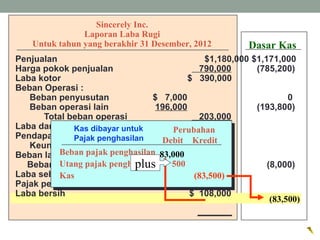 Penjualan $1,180,000 $1,171,000
Harga pokok penjualan 790,000 (785,200)
Laba kotor $ 390,000
Beban Operasi :
Beban penyusutan $ 7,000 0
Beban operasi lain 196,000 (193,800)
Total beban operasi 203,000
Laba dari operasi $ 187,000
Pendapatan lain-lain:
Keuntungan penjualan tanah $12,000
Beban lain-lain:
Beban bunga 8,000 4,000 (8,000)
Laba sebelum pajak $ 191,000
Pajak penghasilan 83,000
Laba bersih $ 108,000
Sincerely Inc.
Laporan Laba Rugi
Untuk tahun yang berakhir 31 Desember, 2012
Debit Kredit
Beban pajak penghasilan
Utang pajak penghasilan 500
Kas
PerubahanKas dibayar untuk
Pajak penghasilan
83,000
(83,500)
(83,500)
Dasar Kas
plus
 
