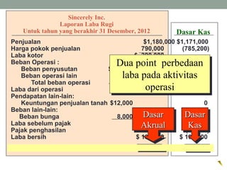 Sincerely Inc.
Laporan Laba Rugi
Untuk tahun yang berakhir 31 Desember, 2012
Penjualan $1,180,000 $1,171,000
Harga pokok penjualan 790,000 (785,200)
Laba kotor $ 390,000
Beban Operasi :
Beban penyusutan $ 7,000 0
Beban operasi lain 196,000 (193,800)
Total beban operasi 203,000
Laba dari operasi $ 187,000
Pendapatan lain-lain:
Keuntungan penjualan tanah $12,000 0
Beban lain-lain:
Beban bunga 8,000 4,000 (8,000)
Laba sebelum pajak $ 191,000
Pajak penghasilan 83,000 (83,500)
Laba bersih $ 108,000 $ 100,500
Dua point perbedaan
laba pada aktivitas
operasi
Dua point perbedaan
laba pada aktivitas
operasi
DasarDasar
KasKas
DasarDasar
KasKas
DasarDasar
AkrualAkrual
DasarDasar
AkrualAkrual
Dasar Kas
 