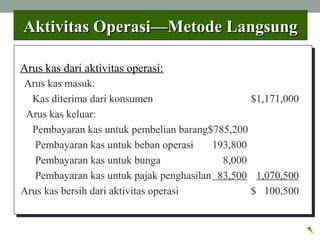 Arus kas dari aktivitas operasi:
Aktivitas OperasiAktivitas Operasi——Metode LangsungMetode Langsung
Arus kas masuk:
Kas diterima dari konsumen $1,171,000
Arus kas keluar:
Pembayaran kas untuk pembelian barang$785,200
Pembayaran kas untuk beban operasi 193,800
Pembayaran kas untuk bunga 8,000
Pembayaran kas untuk pajak penghasilan 83,500 1,070,500
Arus kas bersih dari aktivitas operasi $ 100,500
 