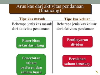 Arus kas dari aktivitas pendanaanArus kas dari aktivitas pendanaan
(financing)(financing)
Arus kas dari aktivitas pendanaanArus kas dari aktivitas pendanaan
(financing)(financing)
Beberapa jenis kas masuk
dari aktivitas pendanaan
PenerbitanPenerbitan
sahamsaham
preferen danpreferen dan
saham biasasaham biasa
PenerbitanPenerbitan
sekuritas utangsekuritas utang
PembayaranPembayaran
dividendividen
Beberapa jenis kas keluar
dari aktivitas pendanaan
PerolehanPerolehan
saham treasurysaham treasury
Tipe kas masuk Tipe kas keluar
 