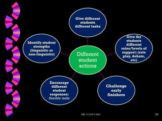 20
MR. VATH VARY
Different
student
actions
Give different
students
different tasks
Give the
students
different
roles/levels of
support: (role
play, debate,
etc)
Challenge
early
finishers
Encourage
different
student
responses:
flexible tasks
Identify student
strengths
(linguistic or
non-linguistic)
 
