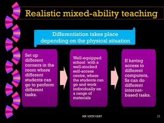 33
Realistic mixed-ability teaching
MR.VATH VARY
Set up
different
corners in the
room where
different
students can
go to perform
different
tasks.
Well-equipped
school with a
well-stocked
self-access
centre, where
the students can
go and work
individually on
a range of
materials
If having
access to
different
computers,
Ss can do
different
internet-
based tasks.
Differentiation takes place
depending on the physical situation
 