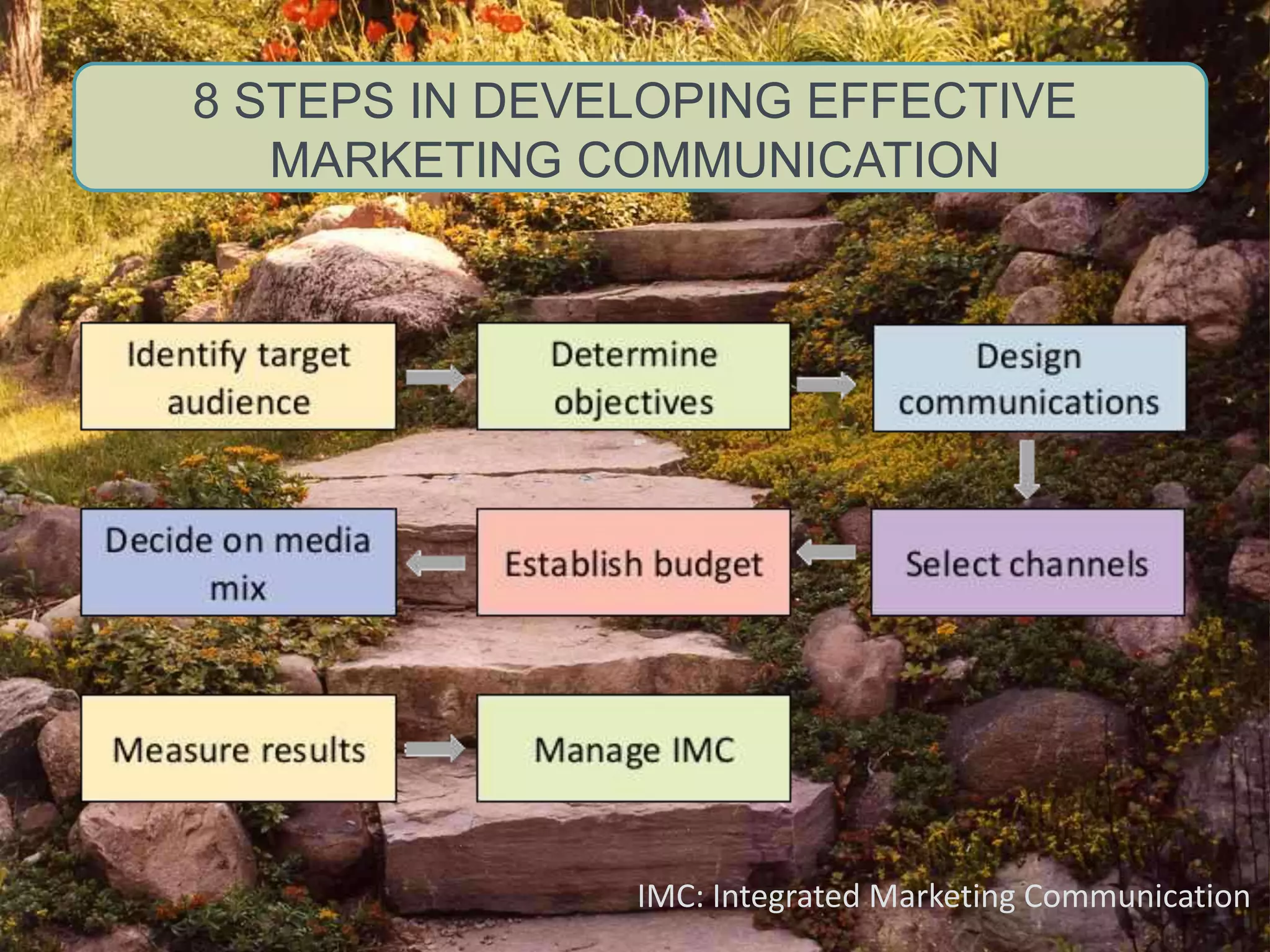8 STEPS IN DEVELOPING EFFECTIVE
MARKETING COMMUNICATION
IMC: Integrated Marketing Communication