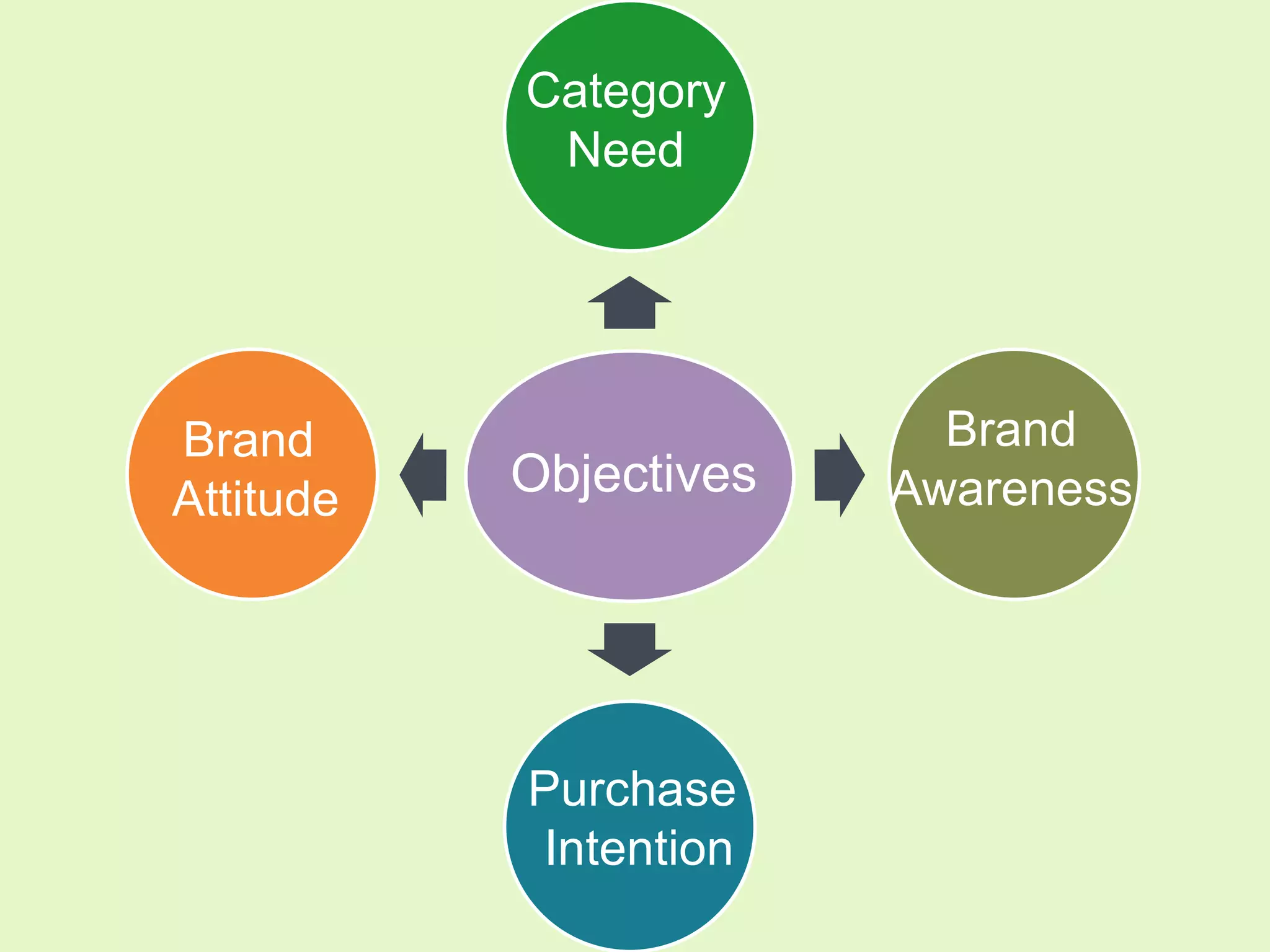 Objectives
Category
Need
Brand
Awareness
Brand
Attitude
Purchase
Intention