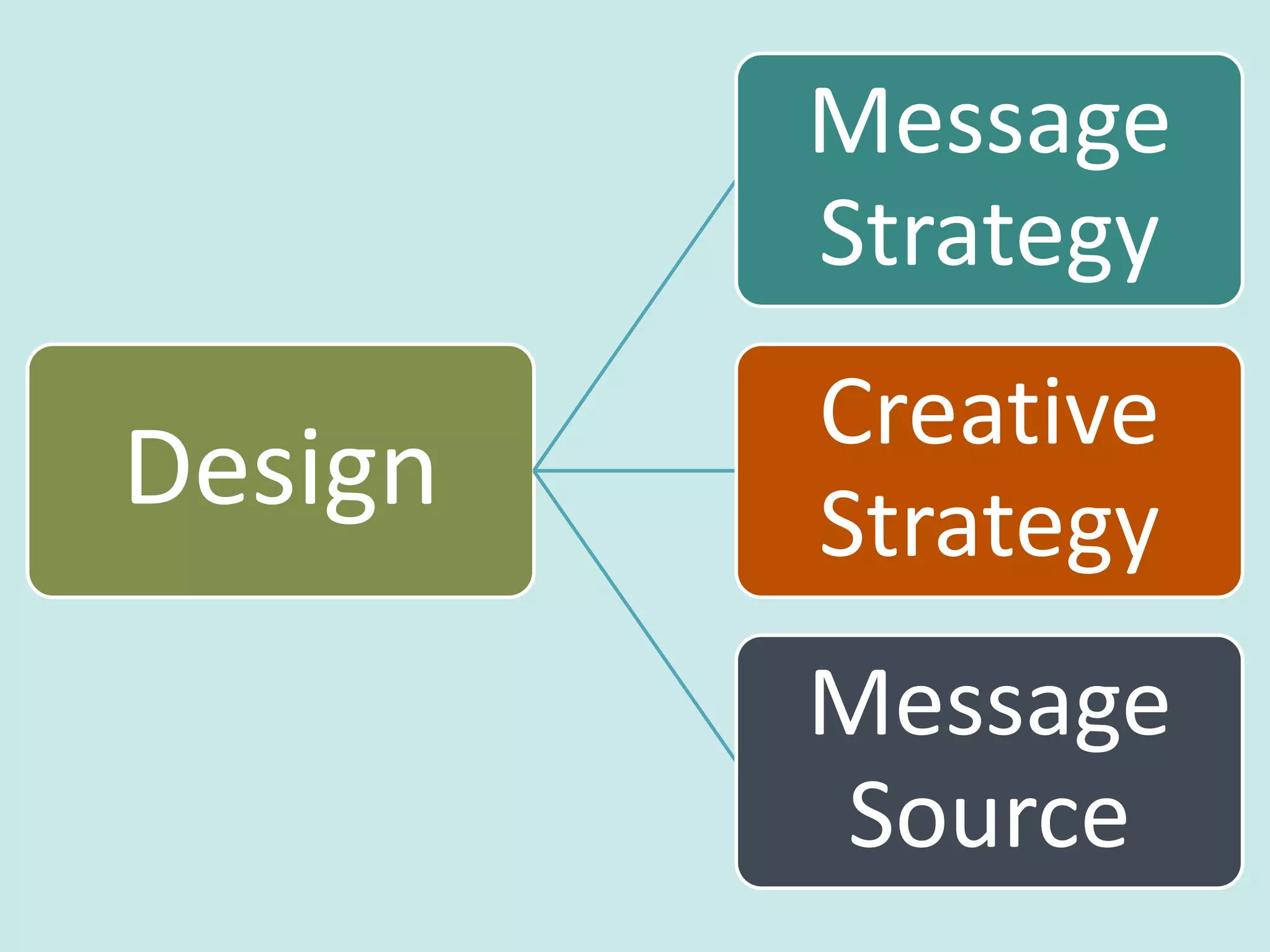 Design
Message
Strategy
Creative
Strategy
Message
Source