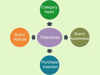 Objectives
Category
Need
Brand
Awareness
Brand
Attitude
Purchase
Intention
 