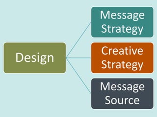 Design
Message
Strategy
Creative
Strategy
Message
Source
 
