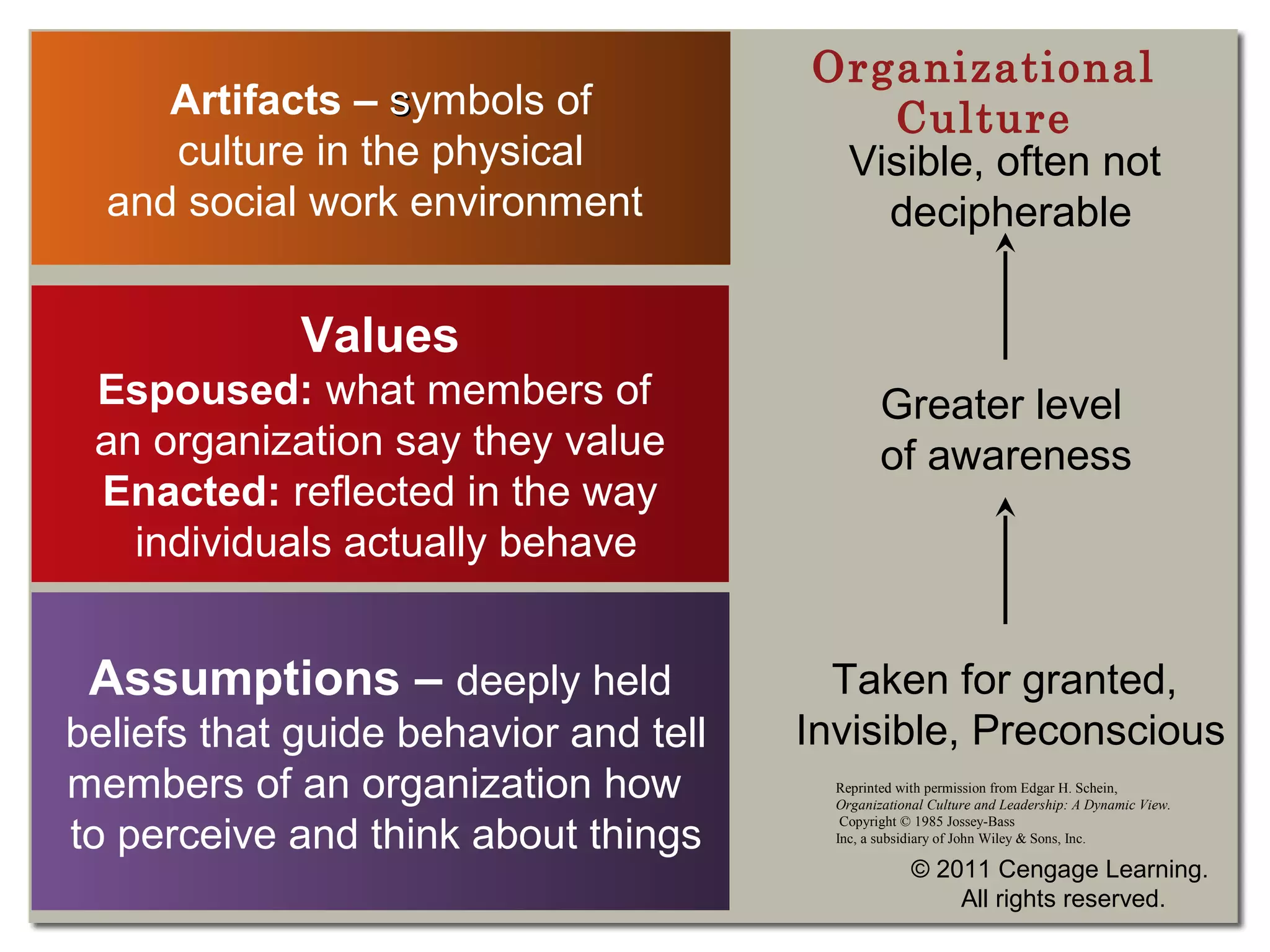 Artifacts – ssymbols of
culture in the physical
and social work environment
Values
Espoused: what members of
an organization say they value
Enacted: reflected in the way
individuals actually behave
Assumptions – deeply held
beliefs that guide behavior and tell
members of an organization how
to perceive and think about things
© 2011 Cengage Learning.
All rights reserved.
Reprinted with permission from Edgar H. Schein,
Organizational Culture and Leadership: A Dynamic View.
Copyright © 1985 Jossey-Bass
Inc, a subsidiary of John Wiley & Sons, Inc.
Organizational
Culture
Visible, often not
decipherable
Greater level
of awareness
Taken for granted,
Invisible, Preconscious
 