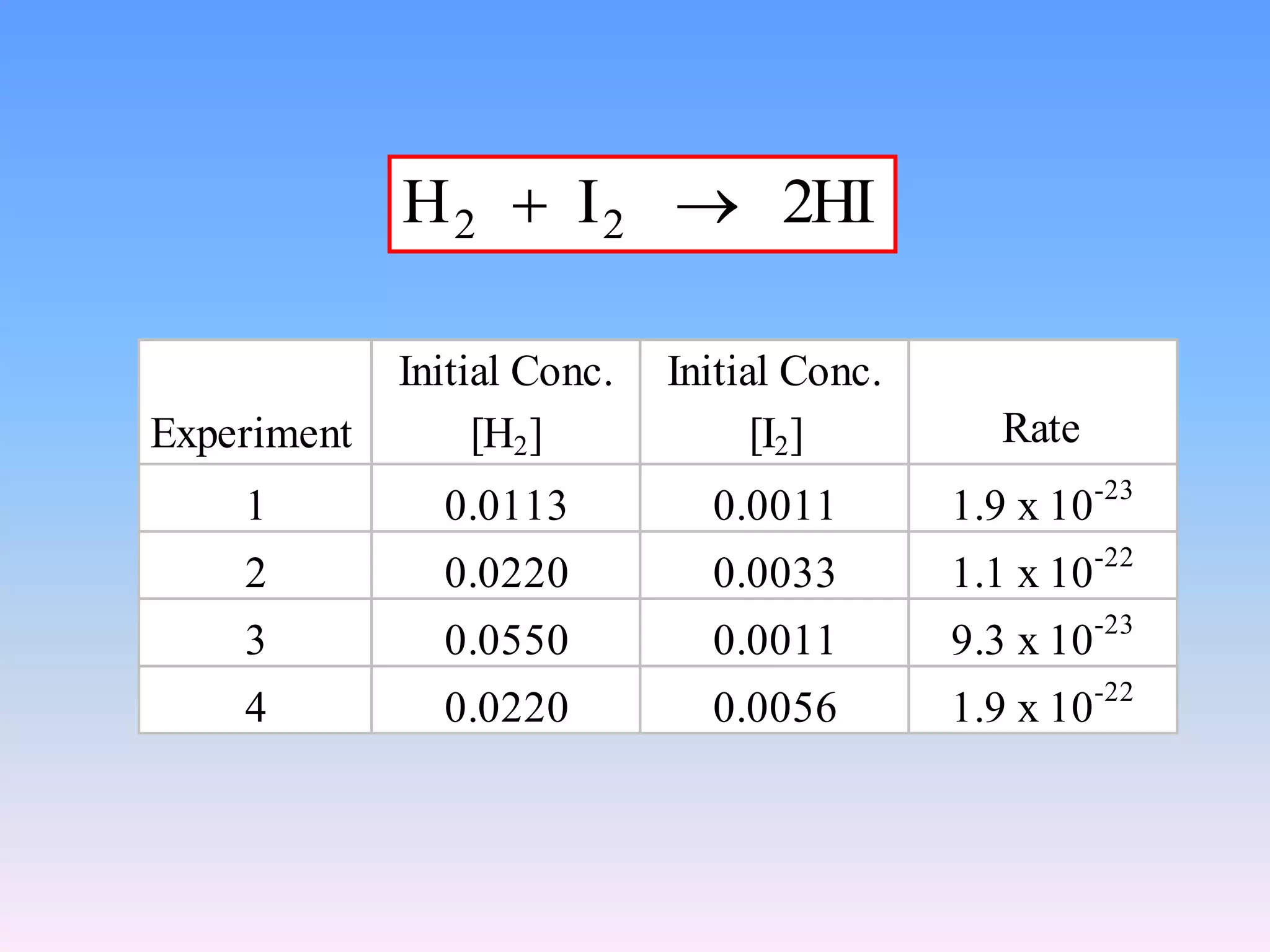 Experiment 
H I 2HI 2 2   
Initial Conc. 
[H2] 
Initial Conc. 
[I2] Rate 
1 0.0113 0.0011 1.9 x 10-23 
2 0.0220 0.0033 1.1 x 10-22 
3 0.0550 0.0011 9.3 x 10-23 
4 0.0220 0.0056 1.9 x 10-22 
 