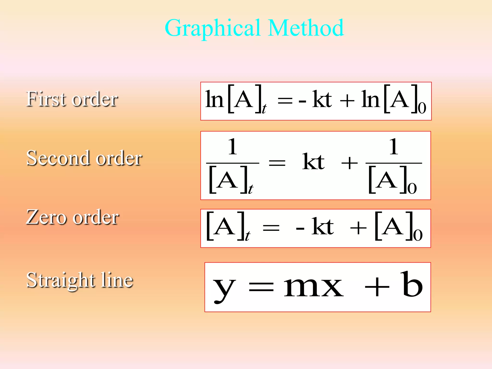 Graphical Method 
First order 
Second order 
Zero order 
Straight line 
lnA  - kt  lnA0 t 
1 
kt 
1 
 A 
  A 
0   
t 
   0 A  - kt  A t 
y  mx  b 
 
