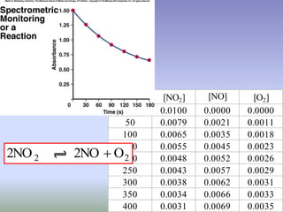 Time(s) [NO2] [NO] [O2] 
0 0.0100 0.0000 0.0000 
50 0.0079 0.0021 0.0011 
100 0.0065 0.0035 0.0018 
150 0.0055 0.0045 0.0023 
200 0.0048 0.0052 0.0026 
250 0.0043 0.0057 0.0029 
300 0.0038 0.0062 0.0031 
350 0.0034 0.0066 0.0033 
400 0.0031 0.0069 0.0035 
2 2 2NO 2NO  O 
 