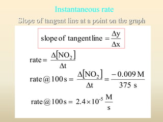 Instantaneous rate 
Slope of tangent line at a point on the graph 
 
 
y 
x 
slope of tangent line 
 
 NO 
 
rate 2 
 
t 
 
 
  
0.009M 
375 s 
NO 
rate @ 100 s 2  
 
 
t 
 
 
M 
s 
rate @ 100 s 2.4 10 -5   
 