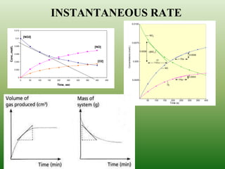 INSTANTANEOUS RATE 
Concentration vs Time 
0.012 
0.01 
0.008 
0.006 
0.004 
0.002 
0 
0 50 100 150 200 250 300 350 400 450 
Time, sec 
Conc.,mol/L 
[NO2] 
[NO] 
[O2] 
12_291 
0.0003 
70s 
O2 
0.0100 
0.0075 
0.005 
0.0025 
0.0006 
70s 
0.0026 
110 s 
NO2 
NO 
50 100 150 200 250 300 350 400 
Concentrations (mol/L) 
Time (s) 
[NO2 ] 
 t 
 