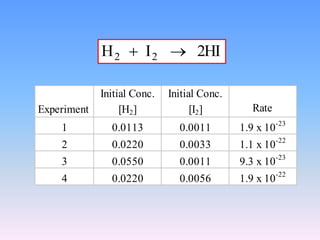 Experiment 
H I 2HI 2 2   
Initial Conc. 
[H2] 
Initial Conc. 
[I2] Rate 
1 0.0113 0.0011 1.9 x 10-23 
2 0.0220 0.0033 1.1 x 10-22 
3 0.0550 0.0011 9.3 x 10-23 
4 0.0220 0.0056 1.9 x 10-22 
 