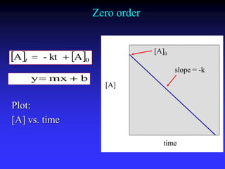 Zero order 
   0 A  - kt  A t 
Plot: 
[A] vs. time 
[A] 
[A]0 
slope = -k 
time 
y mx  b 
 