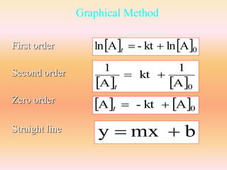 Graphical Method 
First order 
Second order 
Zero order 
Straight line 
lnA  - kt  lnA0 t 
1 
kt 
1 
 A 
  A 
0   
t 
   0 A  - kt  A t 
y  mx  b 
 