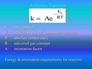 Arrhenius Equation 
Ea 
RT 
k Ae 
 
 
k: rate constant 
Ea: activation energy (minimum required) 
T: absolute temperature 
R: universal gas constant 
A: orientation factor 
Energy & orientation requirements for reaction 
 