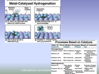 Adsorption, activation, reaction, desorption 
 