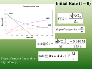 Concentration vs Time 
0.012 
0.01 
0.008 
0.006 
0.004 
0.002 
0 
0 50 100 150 200 250 300 350 400 450 
Time, sec 
Conc.,mol/L 
[NO2] 
[NO] 
[O2] 
 NO 
 
rate 2 
 
t 
 
 
 
 
y 
x 
slope of tangent line 
 
  
0.010M 
225 s 
NO 
rate @ 0 s 2  
 
 
t 
 
 
M 
s 
rate @ 0 s 4.4 10 -5   
Slope of tangent line at time 
0 (y intercept) 
Initial Rate (t = 0) 
 