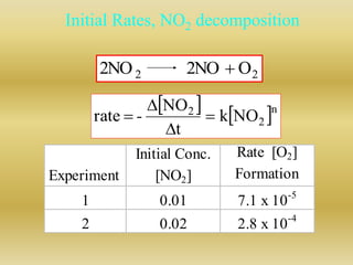 Initial Rates, NO2 decomposition 
2 2 2NO 2NO  O 
 
 - 
rate  
Experiment 
 NO 
 
2 k NO 
t 
 
Initial Conc. 
[NO2] 
 n 
2 
Rate [O2] 
Formation 
1 0.01 7.1 x 10-5 
2 0.02 2.8 x 10-4 
 