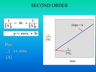 SECOND ORDER 
1 
kt 
1 
   0 A 
Plot: 
1 vs. time 
[A] 
1 
[A]o 
slope = k 
time 
y mx  b 
A 
  
t 
1 
[A] 
 
