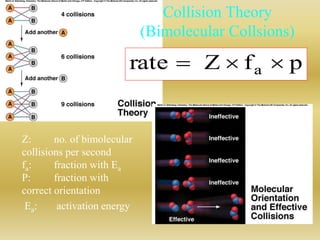 rate Z f p a    
Z: no. of bimolecular 
collisions per second 
fa: fraction with Ea 
P: fraction with 
correct orientation 
Ea: activation energy 
Collision Theory 
(Bimolecular Collsions) 
 