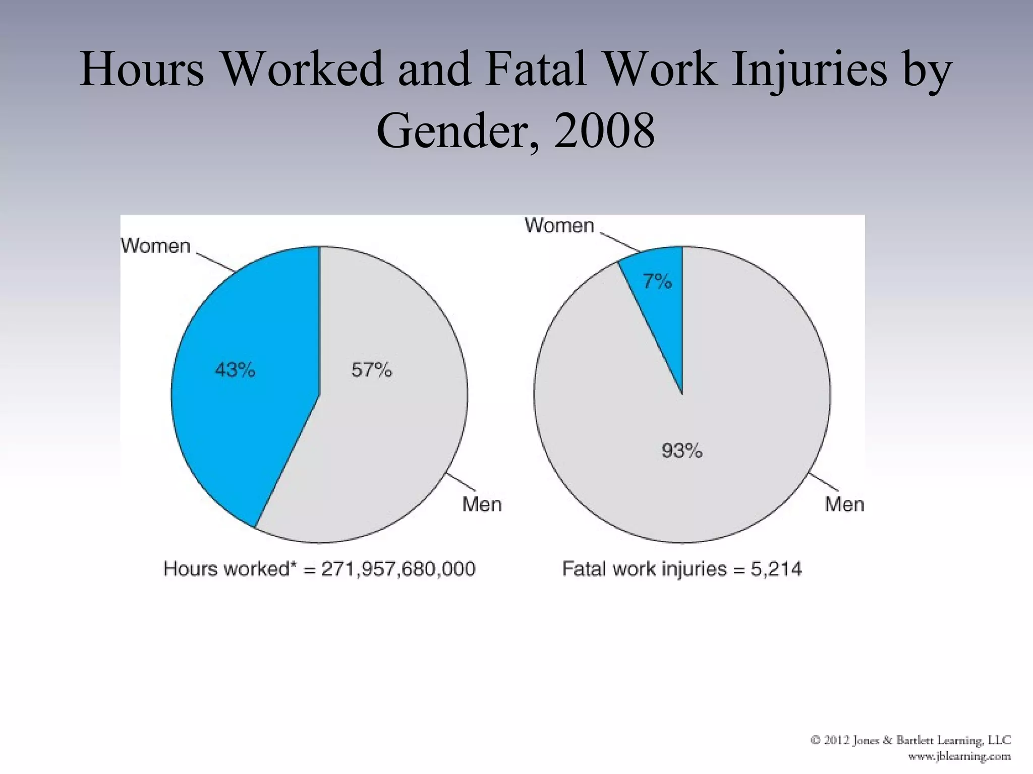 Hours Worked and Fatal Work Injuries by
            Gender, 2008
 