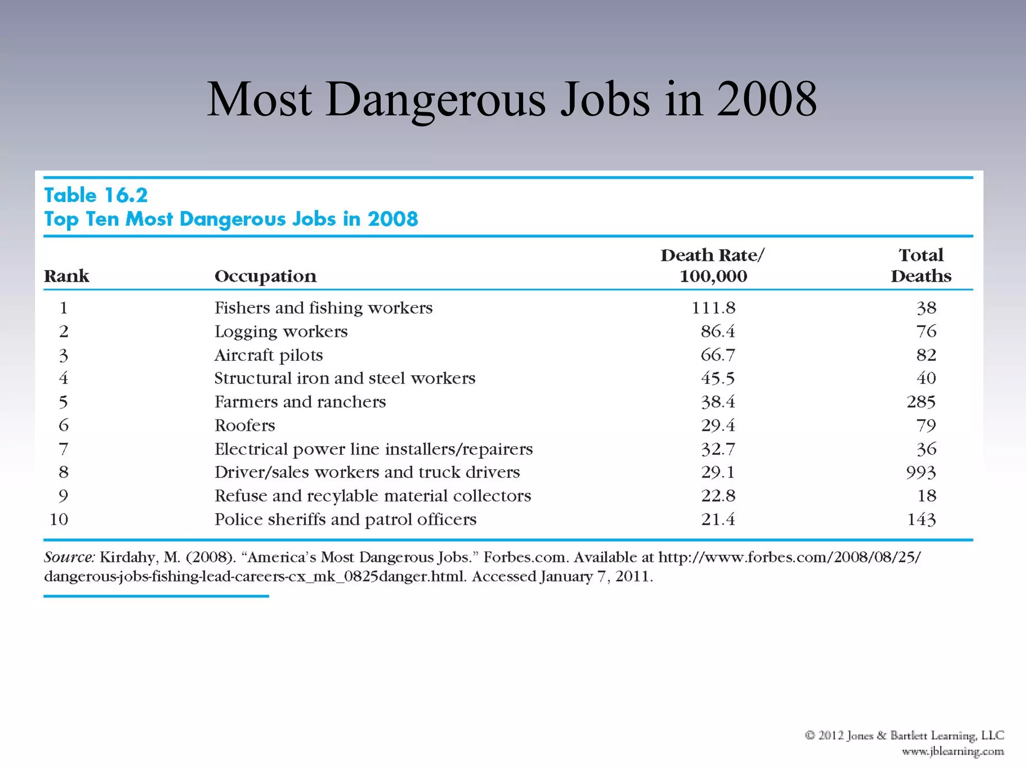 Most Dangerous Jobs in 2008
 