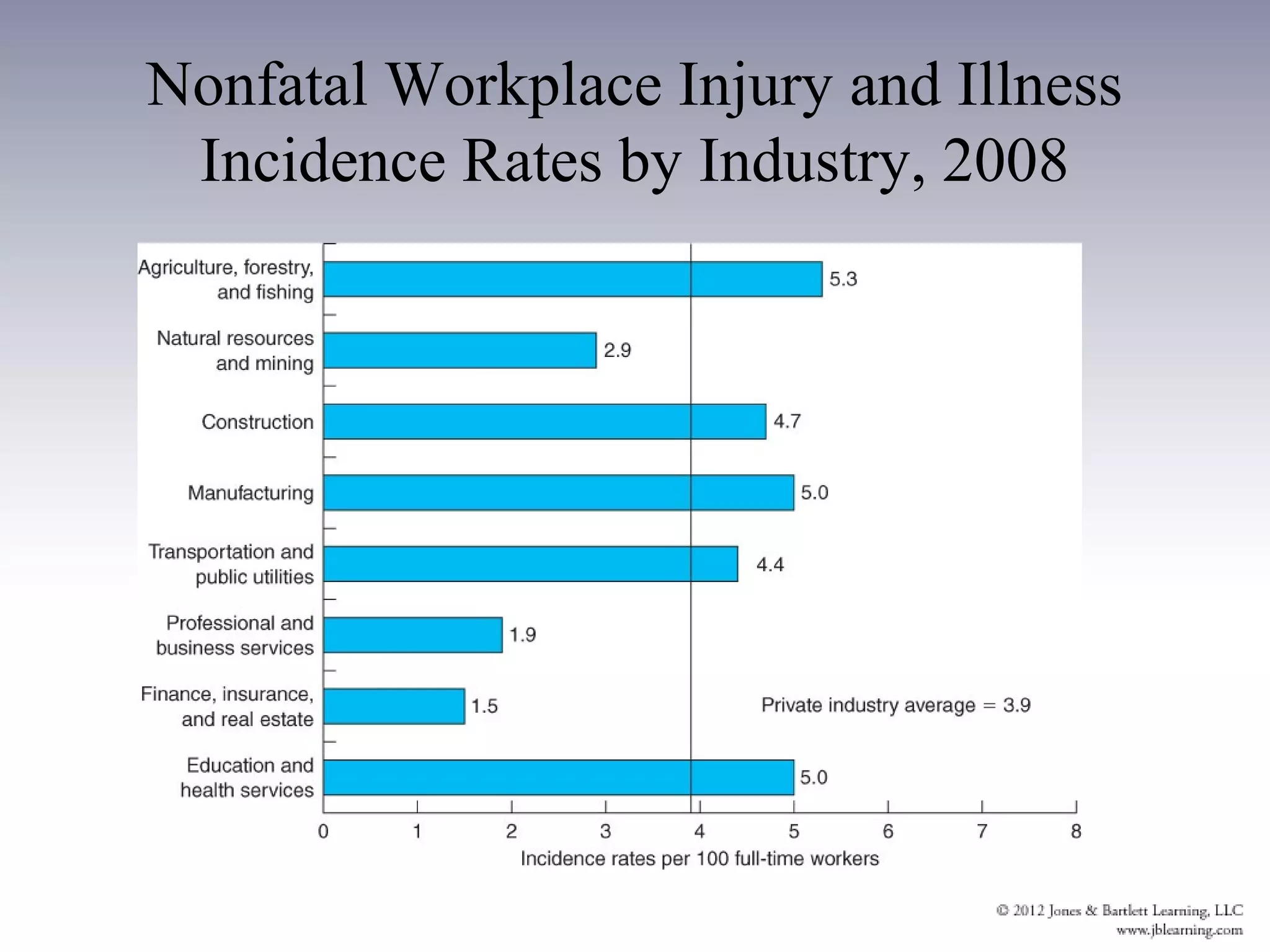 Nonfatal Workplace Injury and Illness
 Incidence Rates by Industry, 2008
 