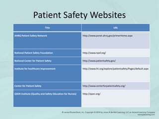 Patient Safety Websites
Title URL
AHRQ Patient Safety Network http://www.psnet.ahrq.gov/primerHome.aspx
National Patient Safety Foundation http://www.npsf.org/
National Center for Patient Safety http://www.patientsafety.gov/
Institute for healthcare Improvement http://www.ihi.org/explore/patientsafety/Pages/default.aspx
Center for Patient Safety http://www.centerforpatientsafety.org/
QSEN Institute (Quality and Safety Education for Nurses) http://qsen.org/
 