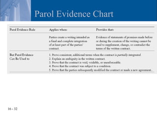 Parol Evidence Chart




16 - 32
 