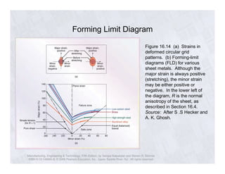 Fld Pattern Ch16 sheet metal forming Erdi Karaçal Mechanical Engineer University of ...