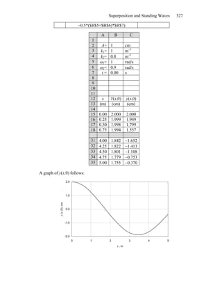 Superposition and Standing Waves 327
−0.5*($B$5+$B$6)*$B$7)
A B C
1
2 A= 1 cm
3 k1= 1 m−1
4 k2= 0.8 m−1
5 ω1= 1 rad/s
6 ω2= 0.9 rad/s
7 t = 0.00 s
8
9
10
11
12 x Y(x,0) y(x,0)
13 (m) (cm) (cm)
14
15 0.00 2.000 2.000
16 0.25 1.999 1.949
17 0.50 1.998 1.799
18 0.75 1.994 1.557
31 4.00 1.842 −1.652
32 4.25 1.822 −1.413
33 4.50 1.801 −1.108
34 4.75 1.779 −0.753
35 5.00 1.755 −0.370
A graph of y(x,0) follows:
-2.0
-1.0
0.0
1.0
2.0
0 1 2 3 4 5
x , m
y(x,0),cm
 